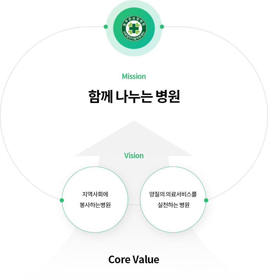 함께 나누는 병원 = 지역사회에 봉사하는병원 + 양질의 의료서비스를 실천하는 병원